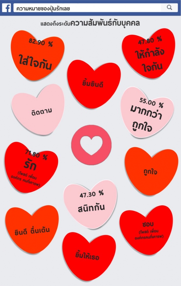 ไม่สนิท อย่าติด ว้าว!! การกด Like ในเฟซบุ๊กของสังคมไทย มี 42 ความหมาย