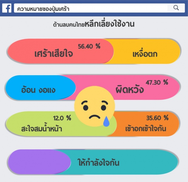 ไม่สนิท อย่าติด ว้าว!! การกด Like ในเฟซบุ๊กของสังคมไทย มี 42 ความหมาย